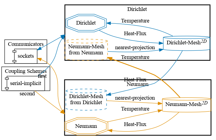 preCICE configuration visualization
