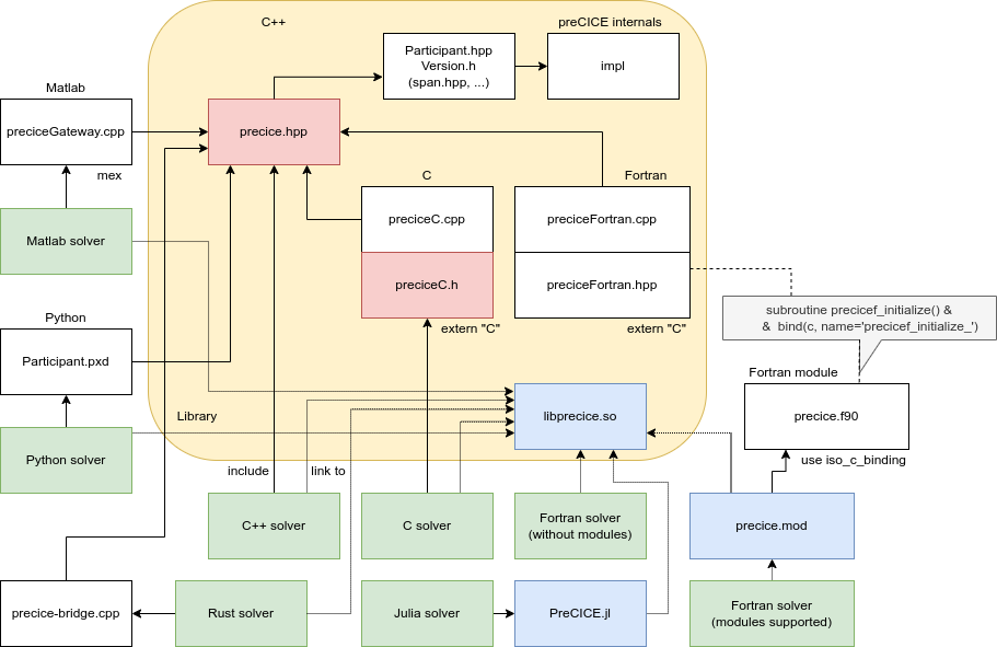 Architectural overview of bindings