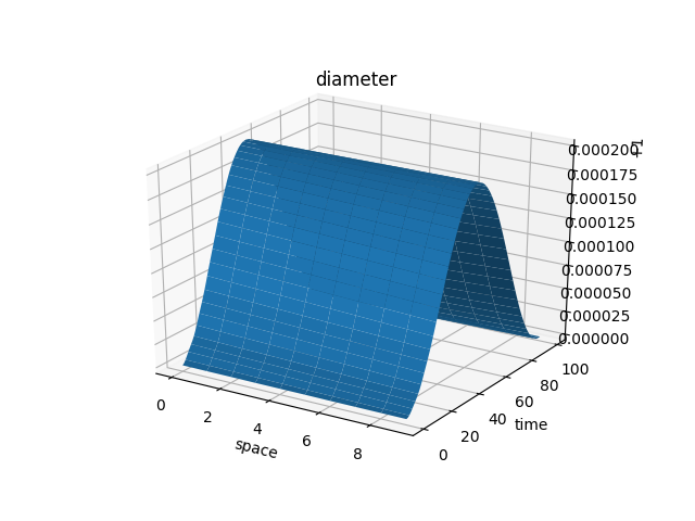 diameter of 1D elastic tube as function of time and space without python action