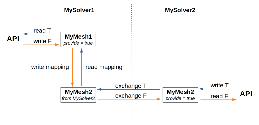 visualistion of the mesh exchange
