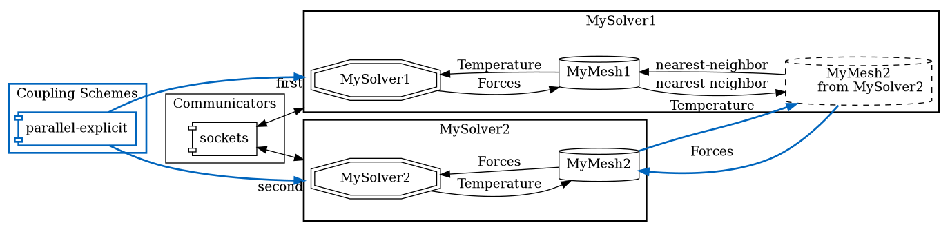 Coupling scheme configuration