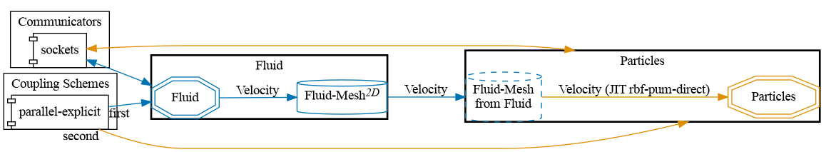 preCICE configuration visualization