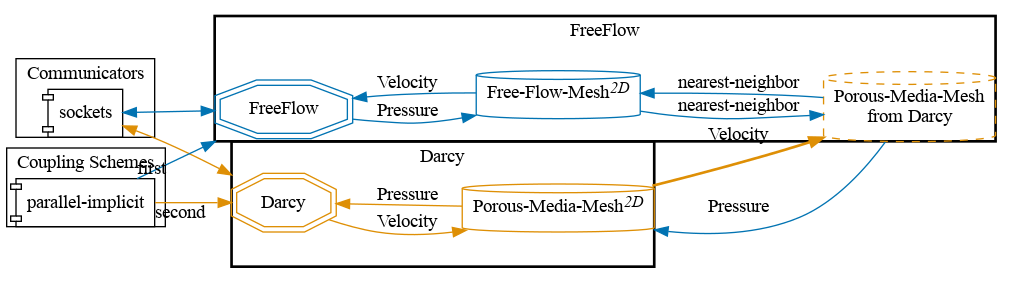 preCICE configuration visualization