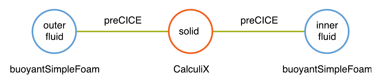 Heat exchanger: three participants