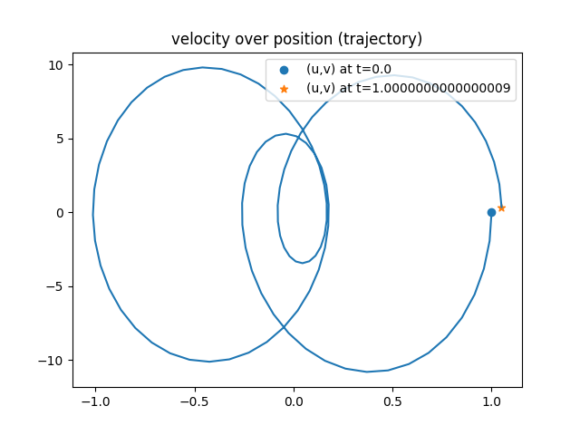 Trajectory for generalized alpha scheme