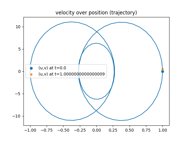 Trajectory for Newmark beta scheme