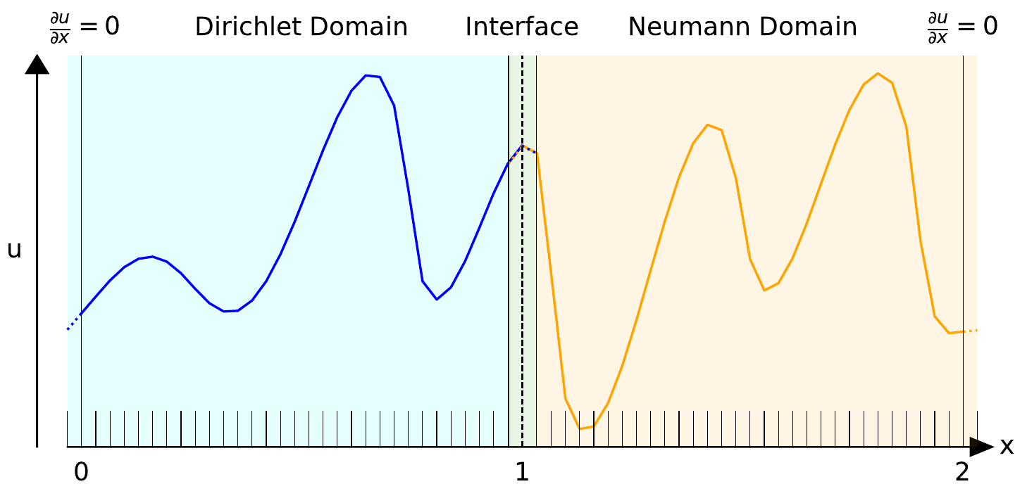 Domain Diagram