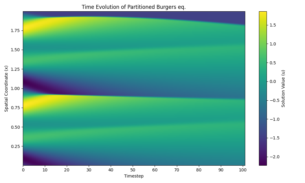 Full Domain Evolution