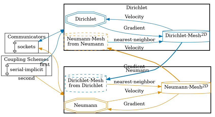 preCICE configuration visualization