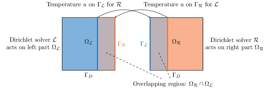 Case setup of partitioned-heat-conduction case with overlapping Schwarz-type domain decomposition