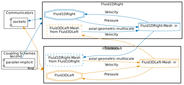 preCICE configuration visualization 3D-1D