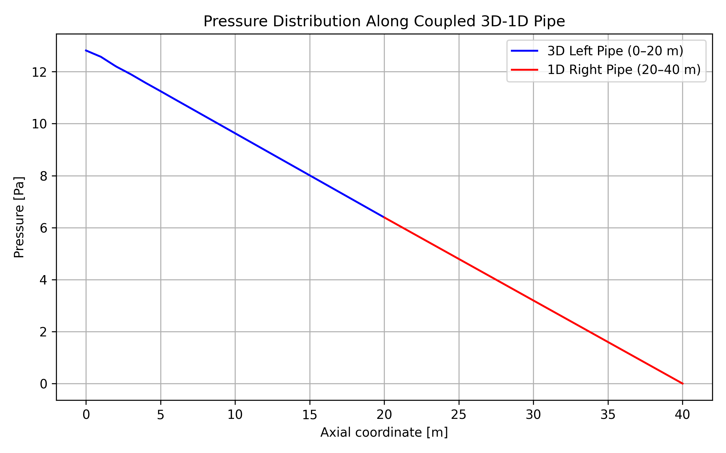 Pressure distribution along the main axis in the 3D-1D Coupled Pipe