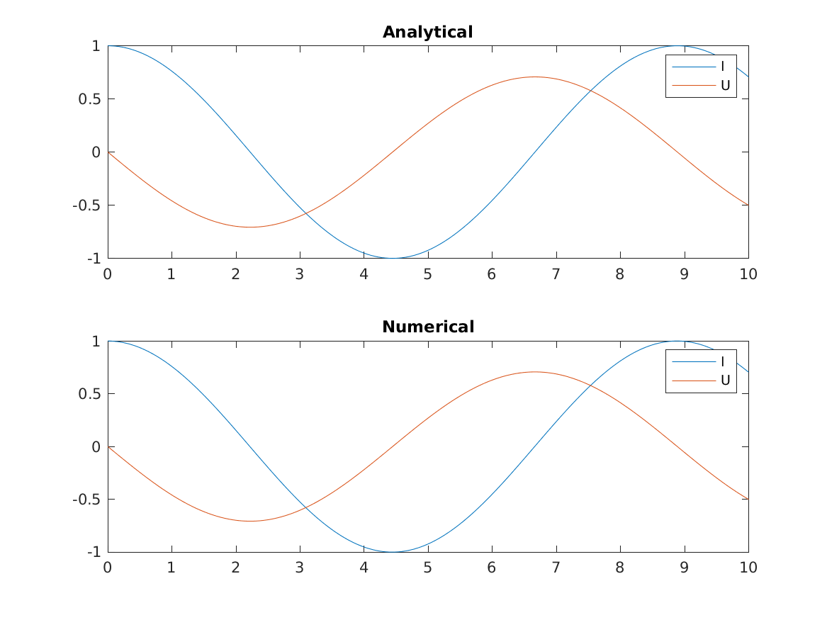 Voltage and current plot of the resonant circuit