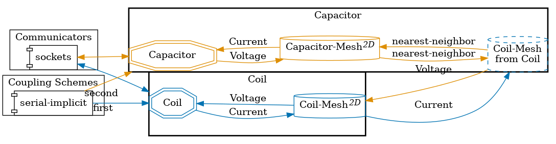 preCICE configuration visualization