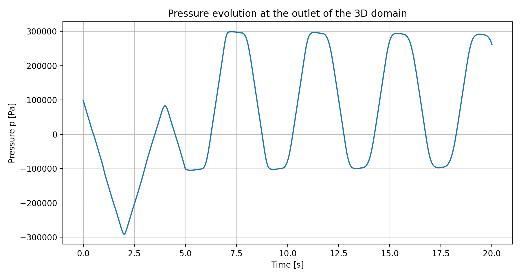 Pressure evolution at the outlet of the 3D domain in the 1D–3D simulation