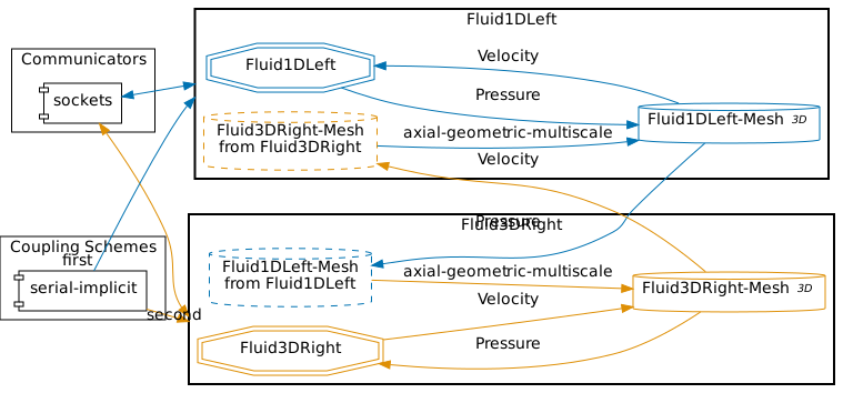 preCICE configuration visualization 1D–3D