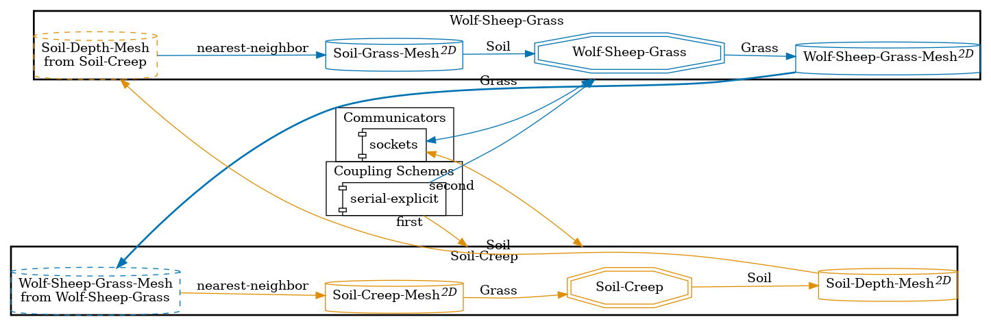 preCICE configuration visualization