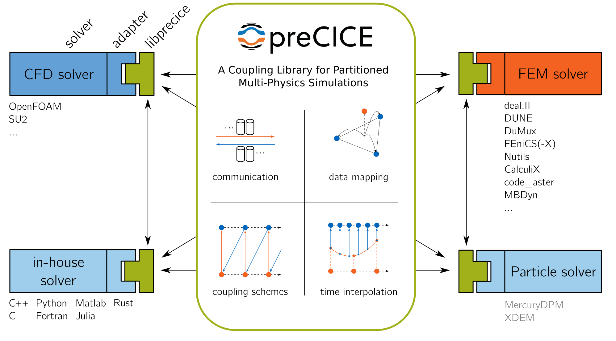 Big-picture overview of preCICE