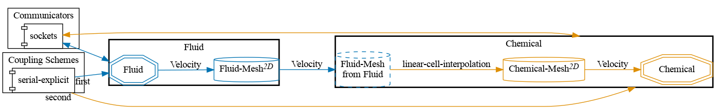 preCICE configuration visualization