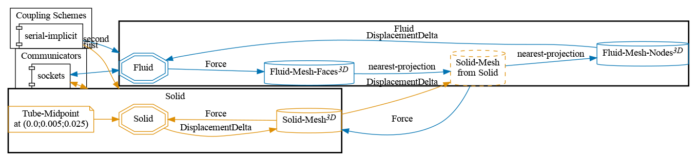 preCICE configuration visualization
