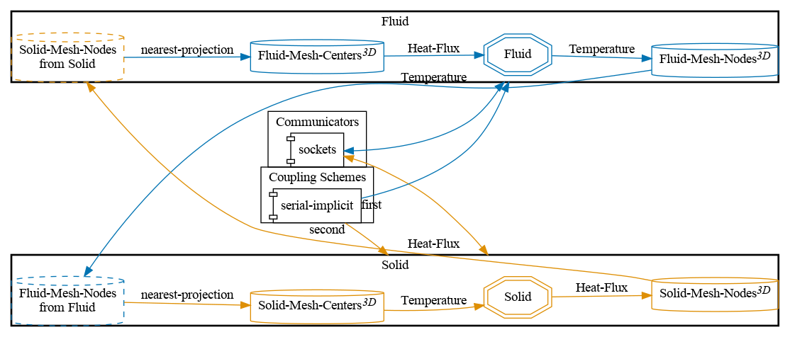 preCICE configuration visualization