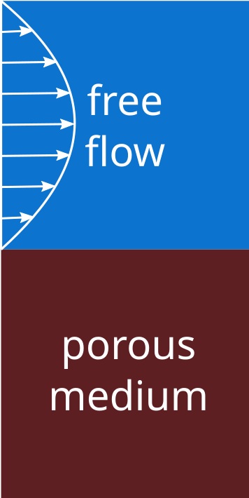 Free flow over porous media setup