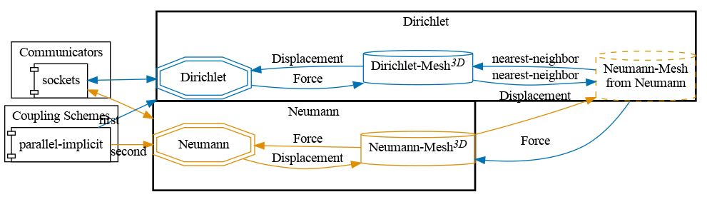 preCICE configuration visualization