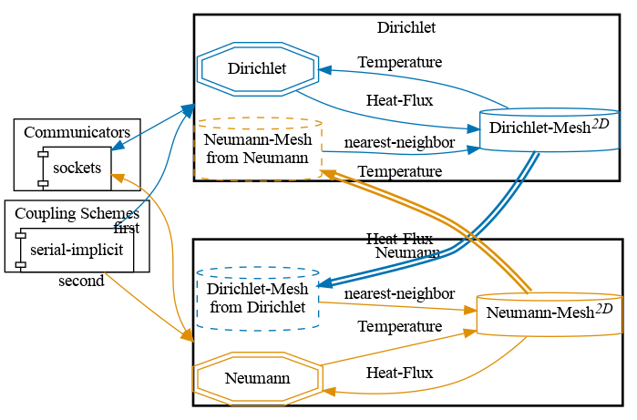 preCICE configuration visualization