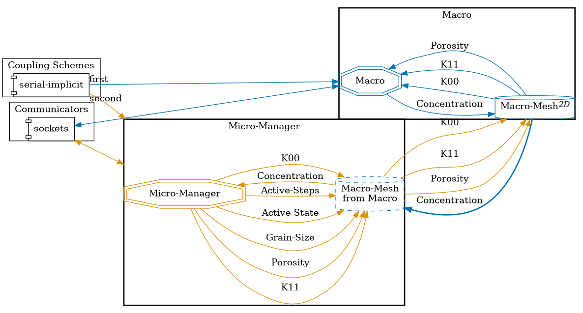 preCICE configuration visualization